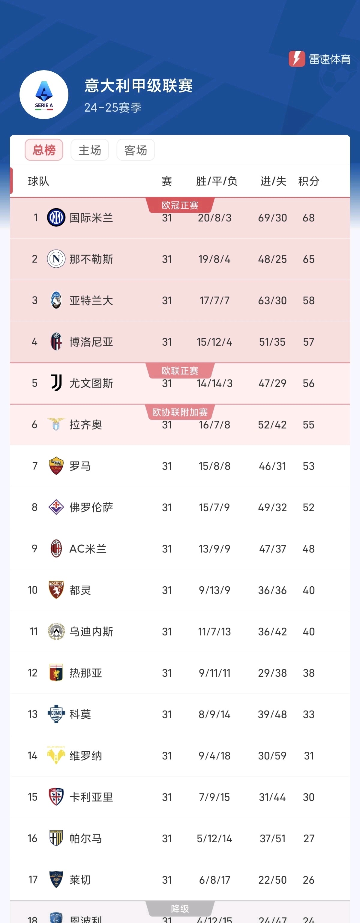 那不勒斯五连胜继续领跑积分榜，马竞主帅陷下课危机！的简单介绍